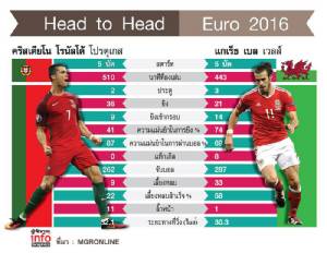 เฮด-ทู-เฮด “โด้ vs เบล” วัดสุดยอดแข้งยุโรป (infoGraphics)