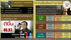 ดุสิตโพลชี้การเมืองหลังรัฐประหารดีขึ้น ชาติสงบ แต่คงมีความขัดแย้งเหมือนเดิม