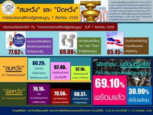 ดุสิตโพล ชาวบ้านสมหวังจะได้ใช้สิทธิลงประชามติ จี้รัฐเร่งรณรงค์ เซ็งชาติยังขัดแย้ง