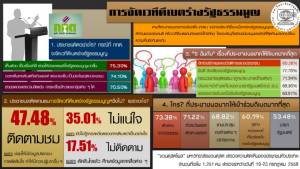 โพลหนุนดีเบต รธน.ช่วยมีข้อมูลตัดสินใจ แนะถกเรื่องเสรีภาพ ภาค ปชช.ร่วมเวที