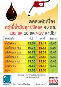 ลดลงอย่างต่อเนื่อง ! พรุ่งนี้น้ำมันทุกชนิดลง 30 สต. NGV คงเดิม