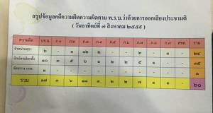 ศรส.ปต.ตร.สรุป ทั้งวันพบผิด พ.ร.บ.ประชามติ 88 ราย ฉีกบัตรทั่วประเทศ 60 ราย
