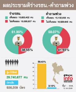 “กกต.” แถลงสรุปประชามติ