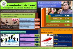 โพลชี้ ปชช.มองโรดแมปนายกฯสื่อถึงความมุ่งมั่น คาดน่าจะสำเร็จตามกำหนดเวลา