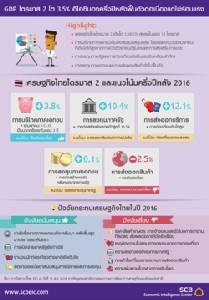 เผย GDP ไตรมาส 2 โต 3.5% EIC คาดครึ่งปีหลังฟื้นตัวต่อเนื่องแต่ไม่ร้อนแรง