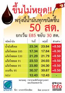 ขึ้นไม่หยุด!! พรุ่งนี้น้ำมันทุกชนิดขึ้น 50 สต. ยกเว้น E85 ขยับ 30 สต.