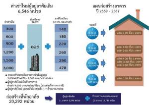 กคช.เดินหน้าโครงการฟื้นฟูแฟลตดินแดง-เร่งทำยอดขายบ้านเคหะประชารัฐ