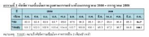 ดัชนีเชื่อมั่นอุตฯ ร่วงต่อ หวั่นต้นทุนสูง ขาดสภาพคล่องหนักโดยเฉพาะ SMEs