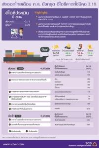 ส่งออกไทยเดือน 7 ยังทรุด!!! คาดทั้งปีหด 2.1%