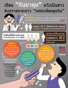 เตือนกิน “ยาคุม” หวังเป็นสาว