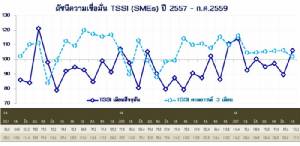ดัชนีเชื่อมั่น SMEs ก.ค.เพิ่มทุกสาขา ค้าส่งสินค้าเกษตรดาวเด่น