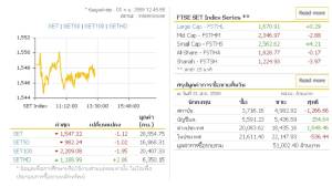 ตลาดหุ้นไทยภาคเช้าปิดที่ 1,547.32 จุด ลดลง 1.12 จุด เปลี่ยนแปลง -0.07%  มูลค่าการซื้อขาย 28,554.75 ล้านบาท