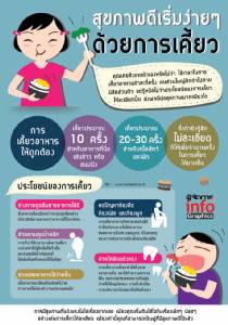 สุขภาพดีเริ่มง่ายๆ ด้วยการเคี้ยว