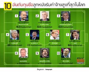 เปิดโผ “10 กุนซือลูกหนังแห่งยุค” กระเป๋าตุงที่สุดในโลก