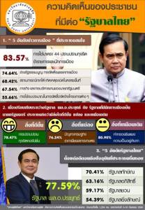 ดุสิตโพล คนสนใจข่าวใช้ ม.44 ฟัน ขรก.ชู “บิ๊กตู่” ปราบโกงดี แต่แก้ ศก.เหลว