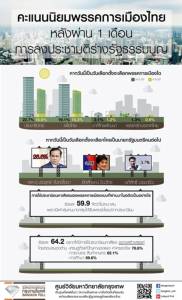 “บิ๊กตู่” ยิ้ม! กรุงเทพโพลล์ ชี้ 26.6% เลือกนั่งนายกฯ ไม่ค้านใช้ประชานิยมไว้แก้ ศก.