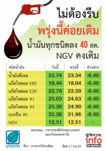 ไม่ต้องรีบ พรุ่งนี้ค่อยเติม น้ำมันทุกชนิดลง 40 สต. NGV คงเดิม