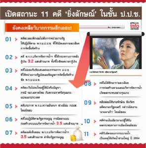 เปิดสถานะ 11 คดี ‘ยิ่งลักษณ์’ ในชั้น ป.ป.ช.