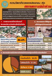 ดุสิตโพล เผย ส่วนใหญ่กังวลน้ำท่วม อยากให้วางแผนป้องกันระยะยาว เชื่อ รบ.เอาอยู่