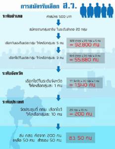 มาแล้ว กม.ลูกเลือกตั้ง ส.ว.! คัดอำเภอ-จว.-ประเทศ จาก 9 หมื่นเหลือ 50 คน