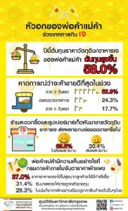 แม่ค้าขายอาหารเจ 58% ชี้ต้นทุนวัตถุดิบแพงกว่าปีที่ผ่านมา คาดขายดีช่วง 3 วันแรก