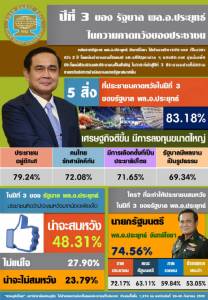 ดุสิตโพล หวังปี 3 รัฐบาล “ประยุทธ์” พาเศรษฐกิจ ชีวิตความเป็นอยู่ดีขึ้น