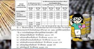 ตามดูสวัสดิการเงินค่าเล่าเรียนบุตร ข้าราชการ- พนักงานรัฐ- รัฐวิสาหกิจ- องค์กรอิสระ