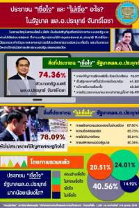 โพล ชี้ ส่วนใหญ่ยังค่อนข้างเชื่อใจ รบ.นายกฯ มีความเป็นผู้นำ แต่แก้ปัญหา ศก.ไม่ได้