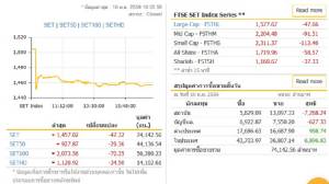 ความกังวลจากการขึ้นดอกเบี้ยของเฟดกดหุ้นไทยร่วงกว่า 40 จุด