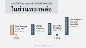ดีมานด์ที่อยู่อาศัยระดับ Super Luxury ในทองหล่อ แรงต่อเนื่อง