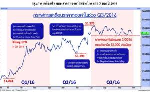 “ทองคำ” กับ “สินทรัพย์ปลอดภัย”