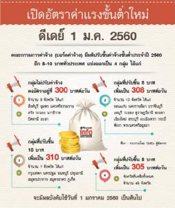 เปิดอัตราค่าแรงขั้นต่ำใหม่ ดีเดย์ 1 ม.ค. 2560