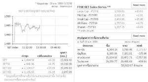 หุ้นไทยเช้านี้ปิดบวกแต่ยังคงเคลื่อนไหวในกรอบแคบ