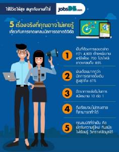 แรงงานการตลาดดิจิตอลขาดแคลน 85%!