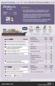 ส่งออกไทยเดือน ก.ย. ขยายตัวที่ 3.4% คาดส่งออกทั้งปีหดตัวเพียง 0.5%