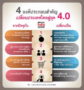 เปิดโมเดล เปลี่ยนประเทศไทยสู่ยุค 4.0