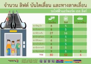 แอร์พอร์ตลิงก์เร่งเพิ่มลิฟต์, บันไดเลื่อน, ทางลาด อำนวยความสะดวกทุกสถานี
