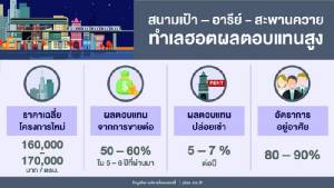 “สนามเป้า-อารีย์-สะพานควาย” ฮอตไม่เลิก พลัสฯ เผยราคารีเซลคอนโดขยับขึ้น 50-60%
