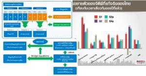 สภาพัฒน์ เปิดแบบจำลอง “CQM” ประมาณการจีดีพีเศรษฐกิจรายไตรมาส ชุดใหม่