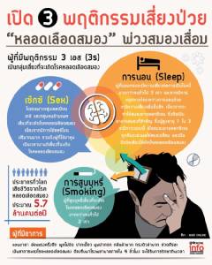 เปิด 3 พฤติกรรมเสี่ยงป่วยโรค “หลอดเลือดสมอง” พ่วงสมองเสื่อม