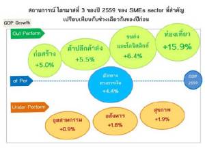 ท่องเที่ยว-ค้าปลีกค้าส่งคึกคัก ดัน GDP SME 9 เดือนแรกโตร้อยละ 5.1