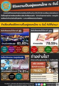 ดุสิตโพล ชี้ ปชช.เทียบปีก่อนบ้านเมืองสงบขึ้น แต่ค่าครองชีพเพิ่ม แนะพอเพียง
