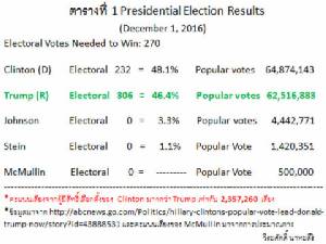 แผ่นดินของไทย ปัญหาของคนไทย (16): เรื่องที่ 16.1 การเมืองในสหรัฐอเมริกา ตอนที่ 4 การเลือกตั้งประธานาธิบดีของสหรัฐอเมริกา