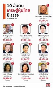 10 อันดับเศรษฐีหุ้นไทยปี 59