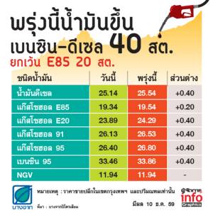 รีบเติม!  พรุ่งนี้น้ำมันทุกชนิดขึ้น 40 สต./ลิตร เว้น E85 ขึ้น 20 สต./ลิตร