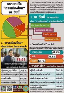 “ดุสิตโพล” เผยส่วนใหญ่ค่อนข้างสนใจการเมือง แนะผู้นำเข้มแข็งยึดประโยชน์ชาติ-ปชช.