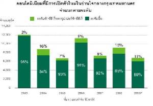 ผลกระทบจากยอดขายที่ชะลอตัวและอัตราการปฏิเสธสินเชื่อที่เพิ่มขึ้น