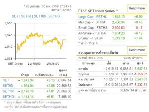 สิ้นปีลิงหุ้นไทยปิดตลาดปีนสูงกว่าปีแพะถึง 254.92 จุด