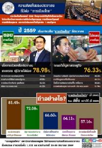 ดุสิตโพล เผยชาวบ้านชอบรัฐช่วยคนรายได้น้อย ไม่โอเคแก้ ศก.จี้ ปี 60 กระตุ้นให้ตรงจุด