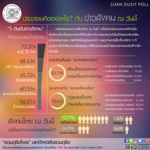 ดุสิตโพลชี้ส่วนใหญ่มองสังคมน่าห่วงมาก เสื่อมโทรมต้องเร่งแก้ไข แนะเข้มใช้ กม.